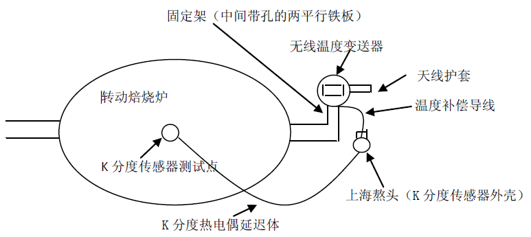 烘爐窯無(wú)線測(cè)溫傳輸方式